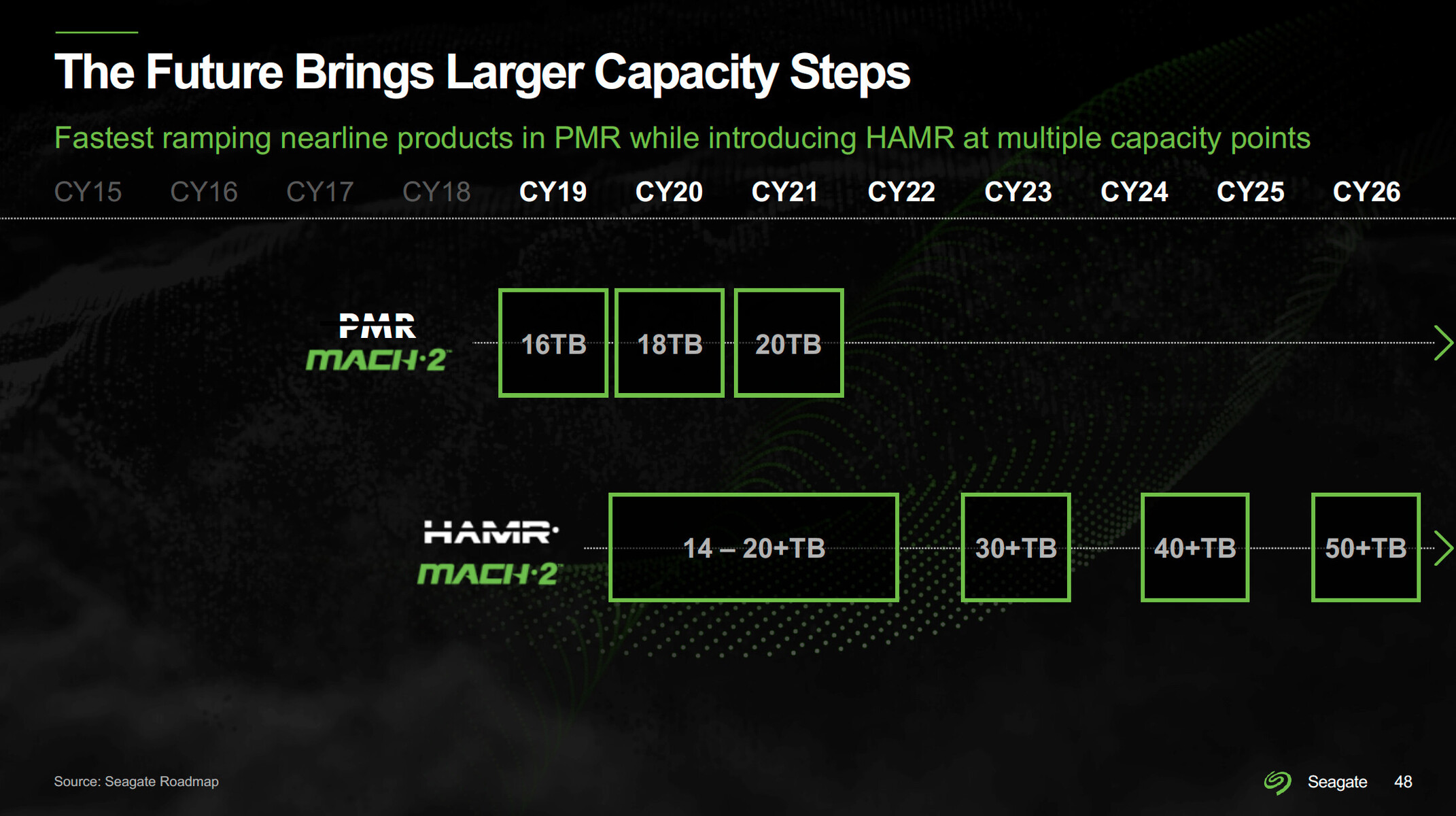 Later this year, Seagate will release HAMR drives with a capacity of 32 TB, and in 2024, they plan to release drives with a capacity of over 40 TB.