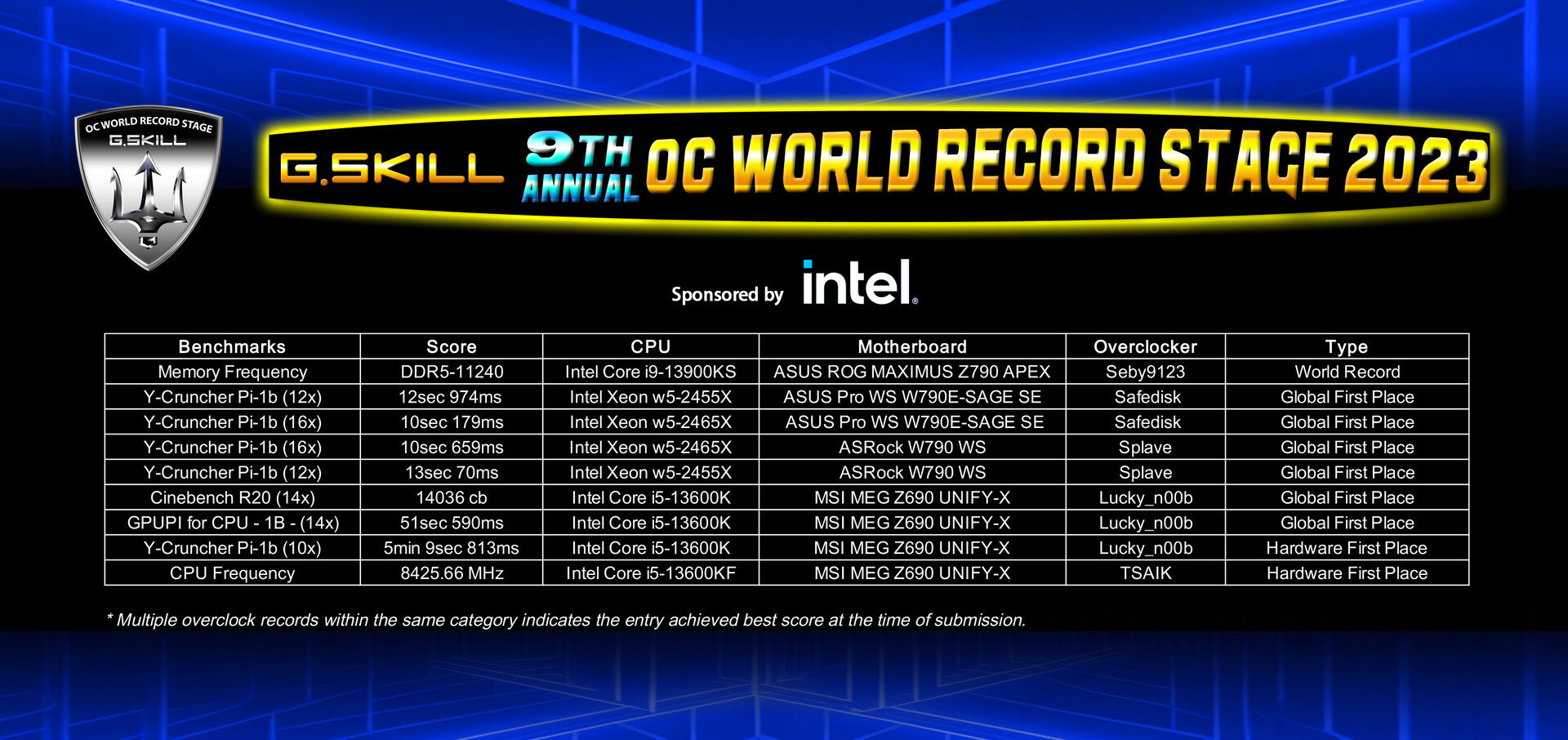 During Computex 2023, G.SKILL DDR5 Memory sets multiple overclock records and achieves DDR5-11240.