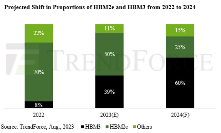 Suppliers increase production, expecting HBM bit supply to surge by 105% in 2024.