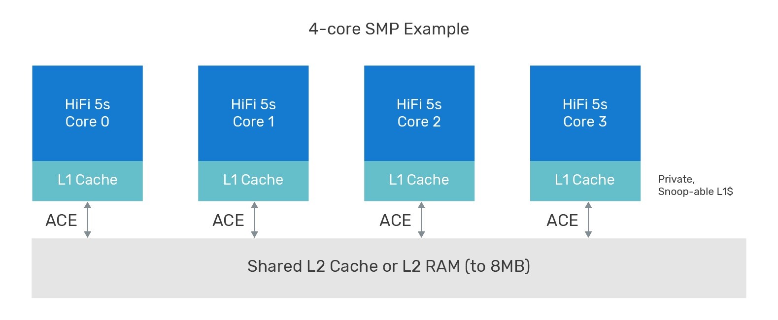 Cadence introduces Cache-Coherent HiFi 5s SMP for advanced audio applications.