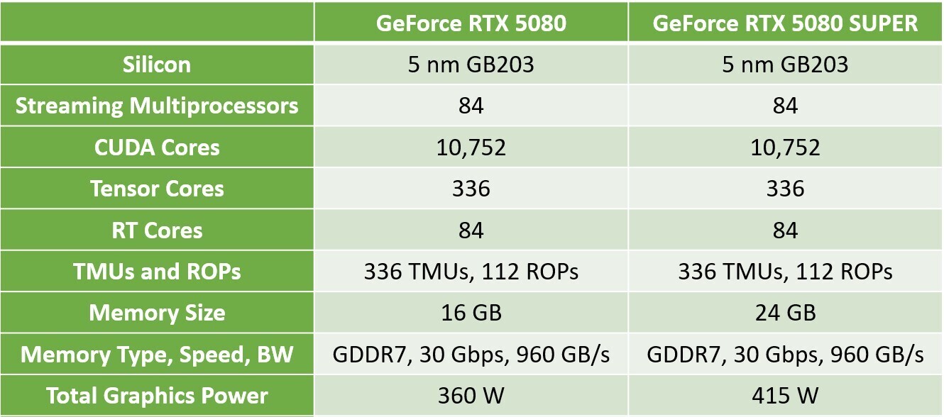 The NVIDIA GeForce RTX 5080 SUPER may come with 24 GB of memory and higher power limits.