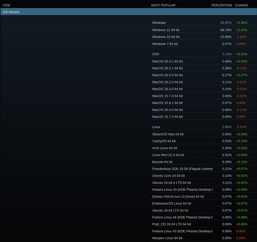 Steam Survey: Windows 11 Adoption Rises, AMD GPU Detection Issue Resolved