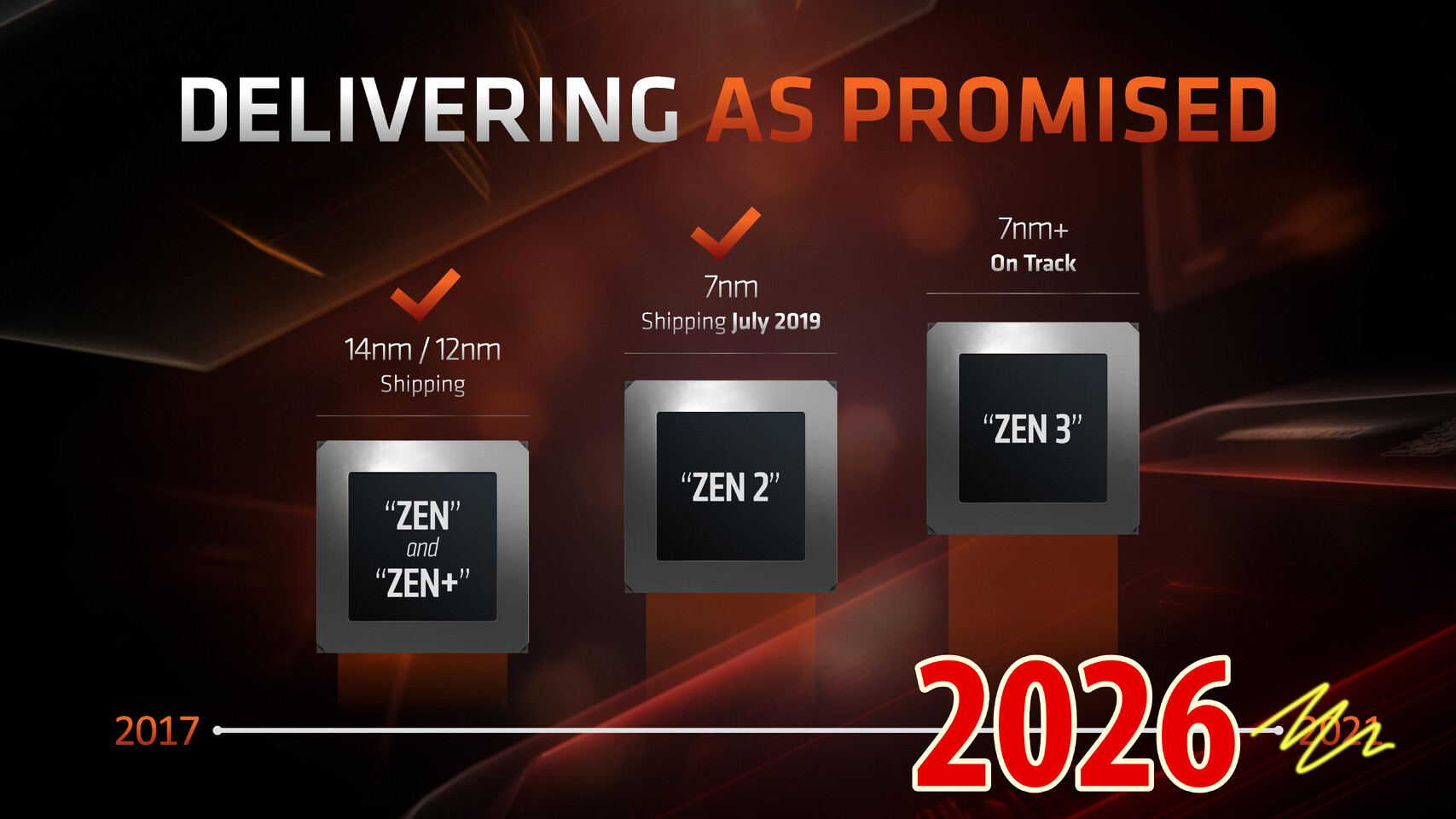 AMD Revives Zen2 and Zen+ Architectures with Three New Processors